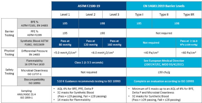 MEDICAL FACE MASK TESTS AND REQUIREMENTS | Face Mask Manufactuer